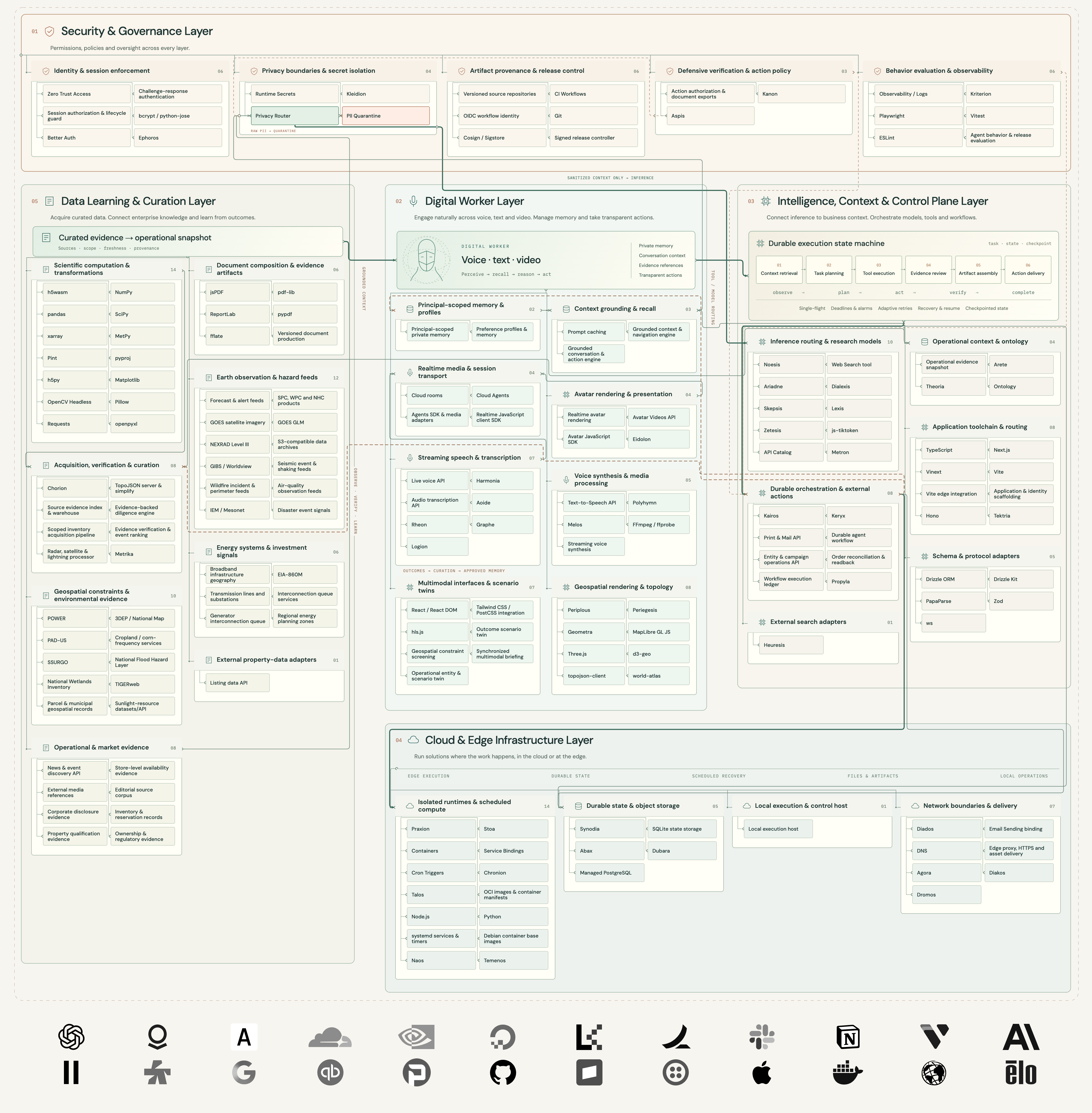 Five connected architecture layers: security and governance, digital workers, intelligence and control, cloud and edge infrastructure, and data learning and curation.